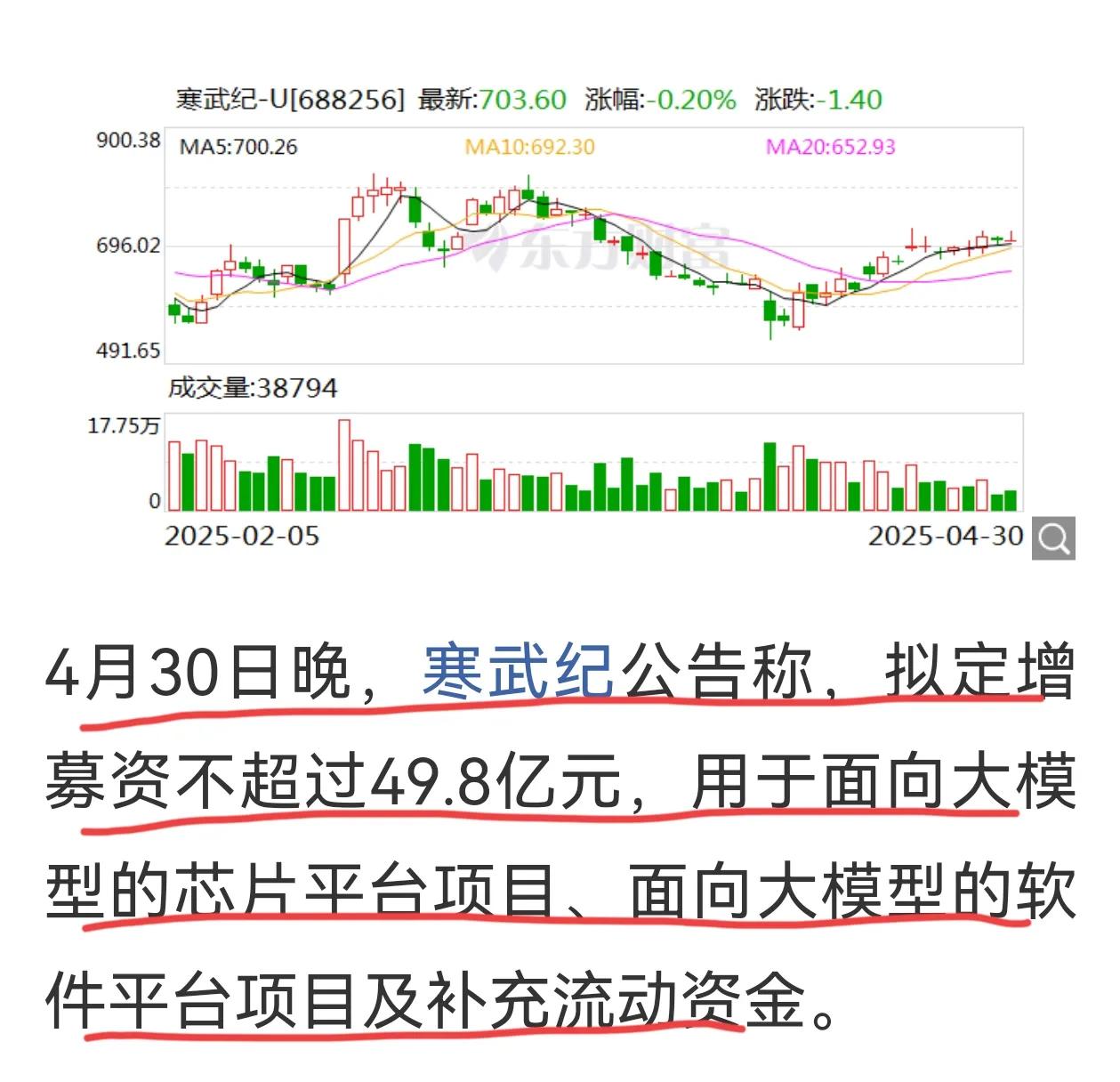 寒武纪又要融资了，这次定增融资不超过49.8亿元。这是寒武纪上市4年多第三次融资