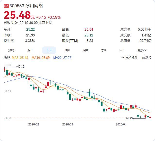 冰川网络2025年年报正式出炉：营收25.54亿下降8.40%，净利4.83亿成