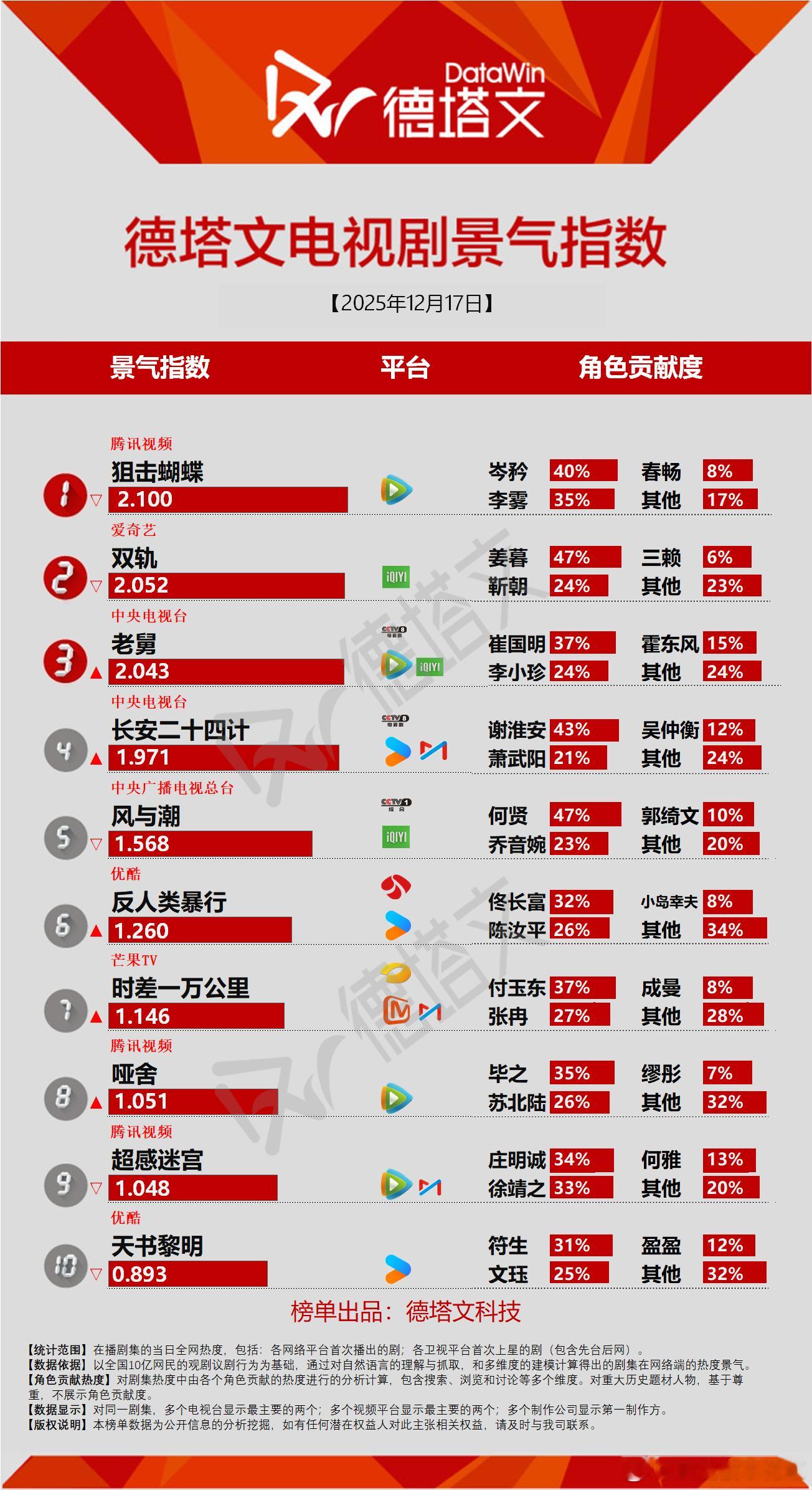 还行，德塔文景气指数有狙击蝴蝶双轨老舅三部剧破2了这个老舅还怪猛的呢，第三天