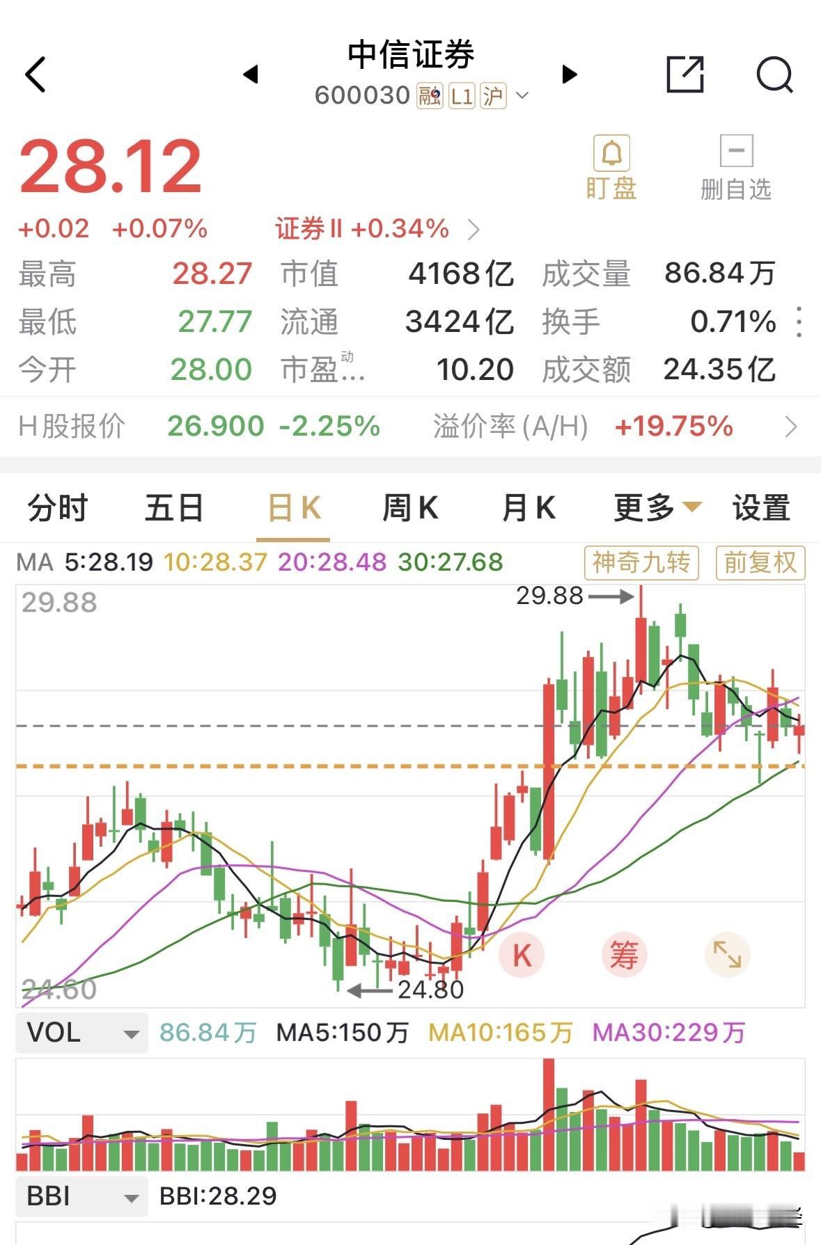 这之前的走势都是在还924券商股翻倍有余的老账，差不多两年了，洗得差不多了。然