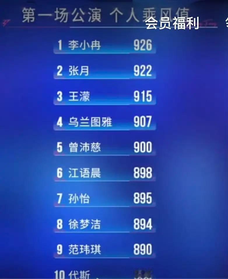 浪姐一公个人喜爱度排名已出，李小冉张月王濛前三不意外，没想到侯宇，张慧雯和张艺上