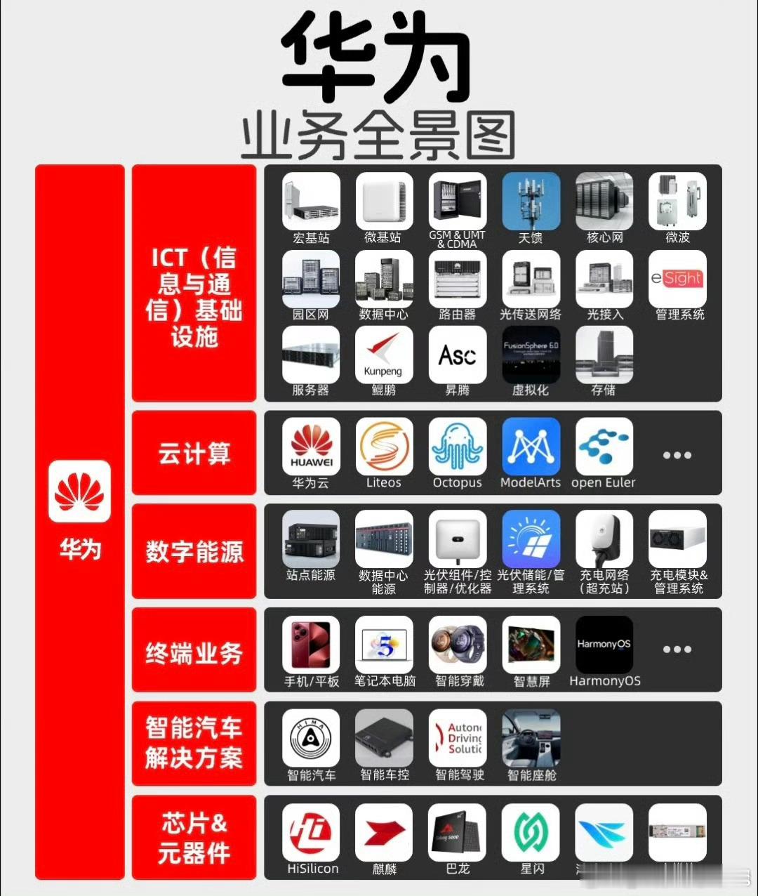 华为业务员全景图……