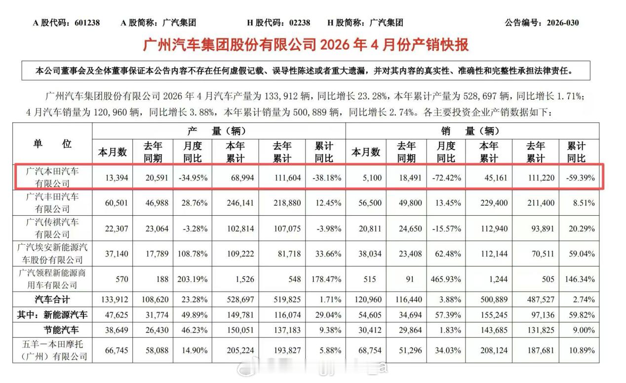 广汽本田4月份销量5100台广汽本田距离1998年成立，30年的合资经营合同将