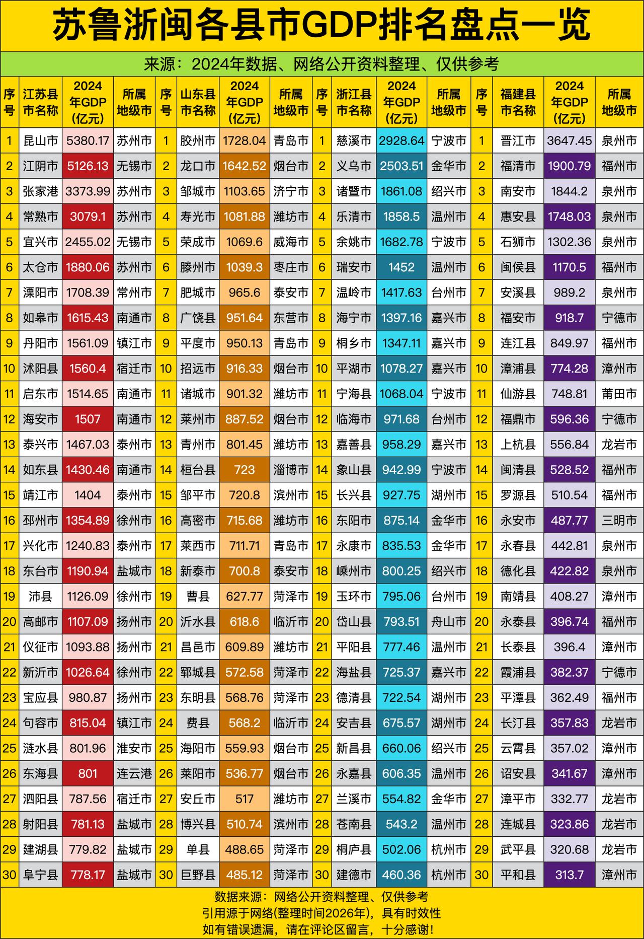这苏鲁浙闽的GDP成绩单一摆出来，直接把县域经济的“卷王天团”给扒了个底朝天！江