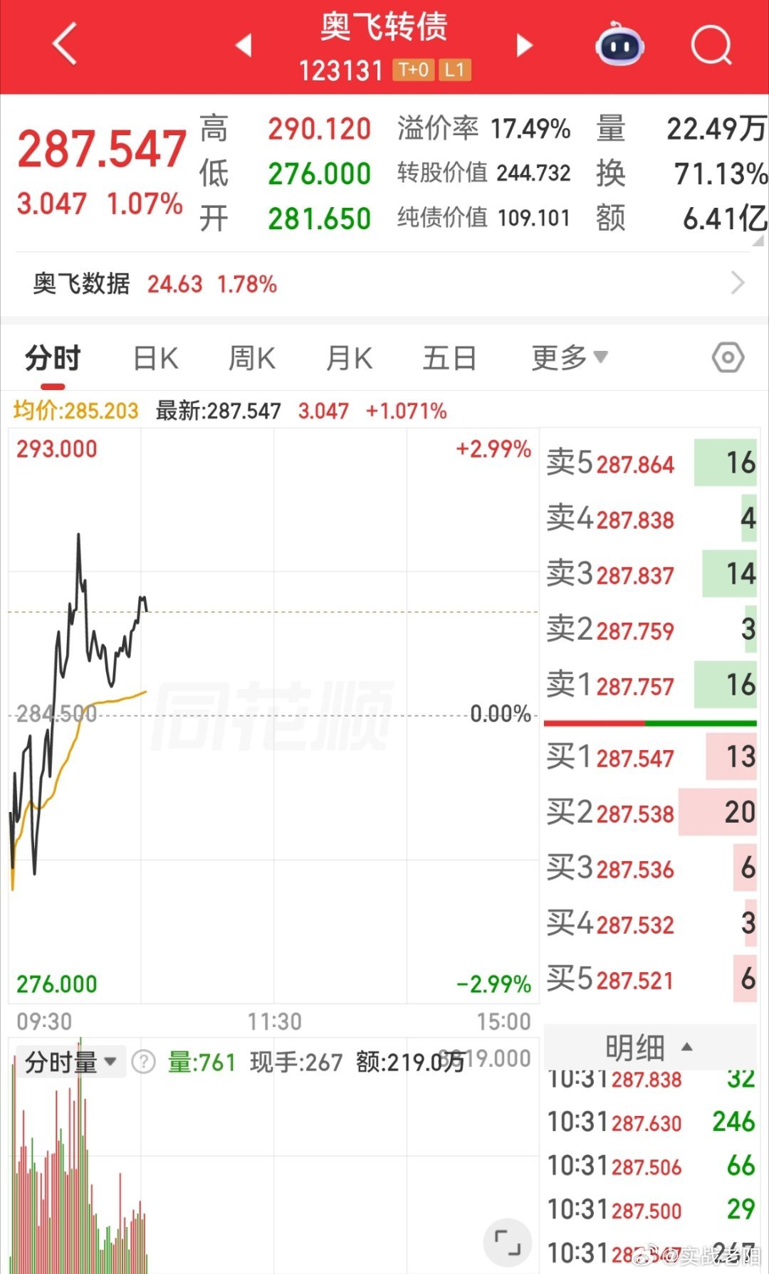 奥飞这货今天是真强