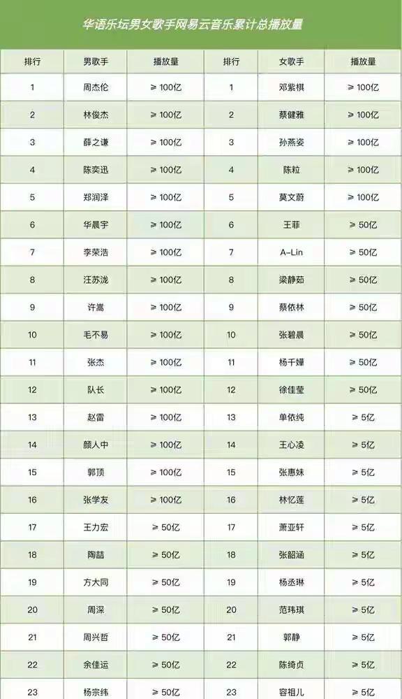 华语乐坛男女歌手网易云音乐总收听量排行榜：你最喜欢哪一位？