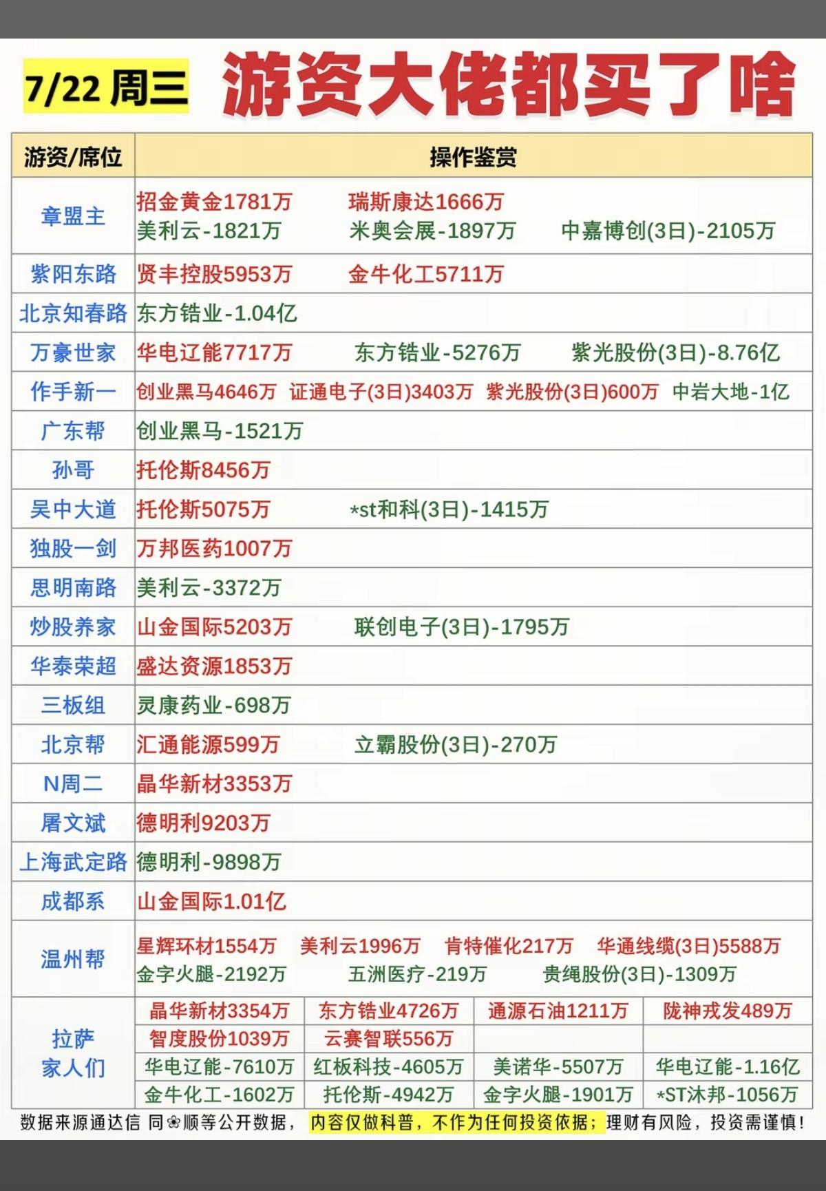 7.22周三看看游资大佬们都买了啥？！游资大佬抢筹龙虎榜！成都系