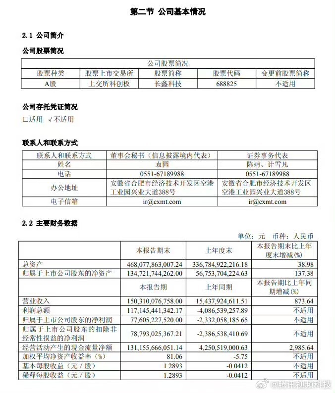 8月28日，长鑫科技发布2026年半年报。财报显示，公司上半年实现营收1503.10亿元，同比增长8