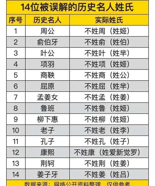 14位被误解的历史名人姓氏，你认识多少？带你揭秘他们真实姓氏！