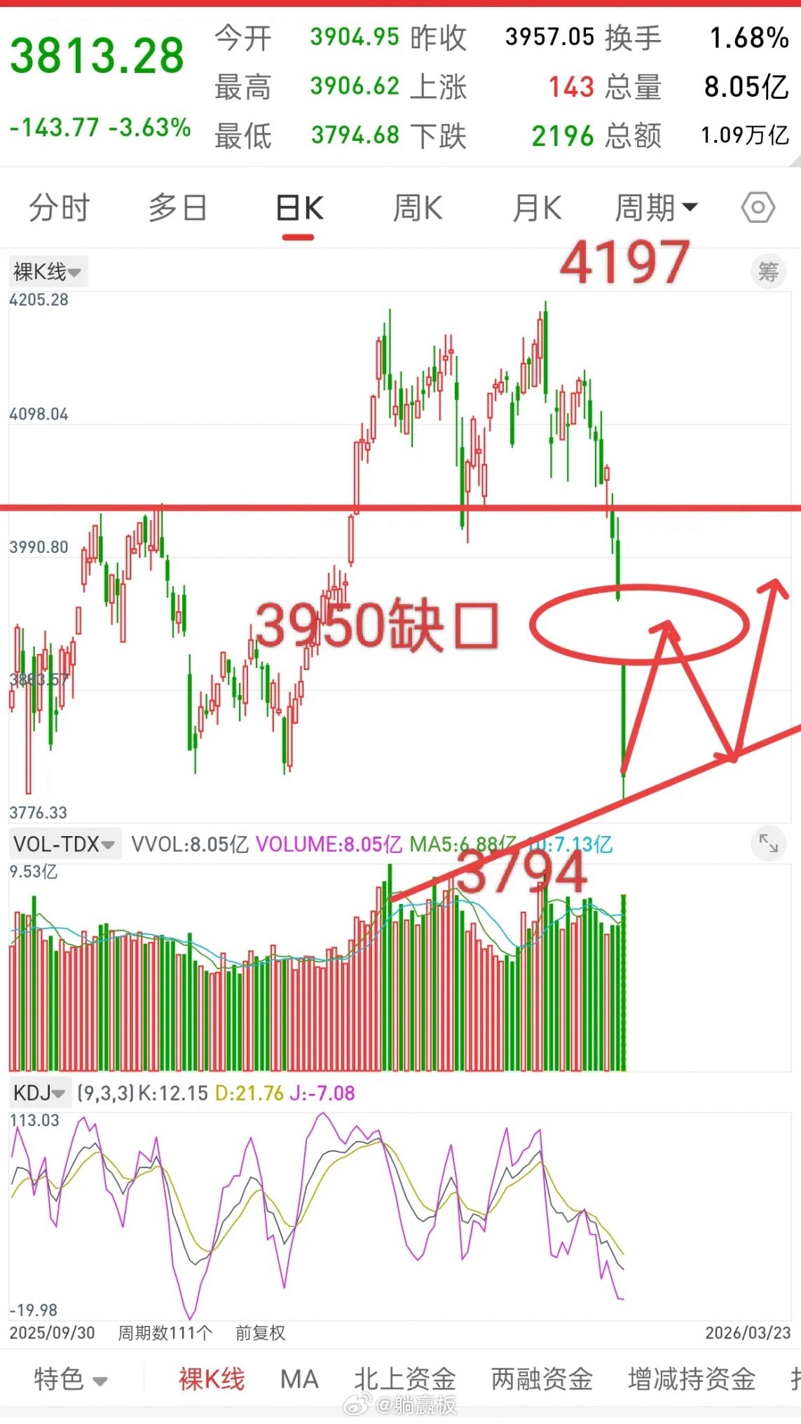 A股，今日放量下跌，是底部信号还是下跌中继，后市走势又会如何？给大家分享一下，关