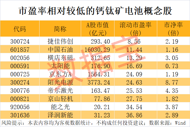 钙钛矿电池, 迎双重新突破! 量产越来越近, 5只概念股跑出翻倍行情