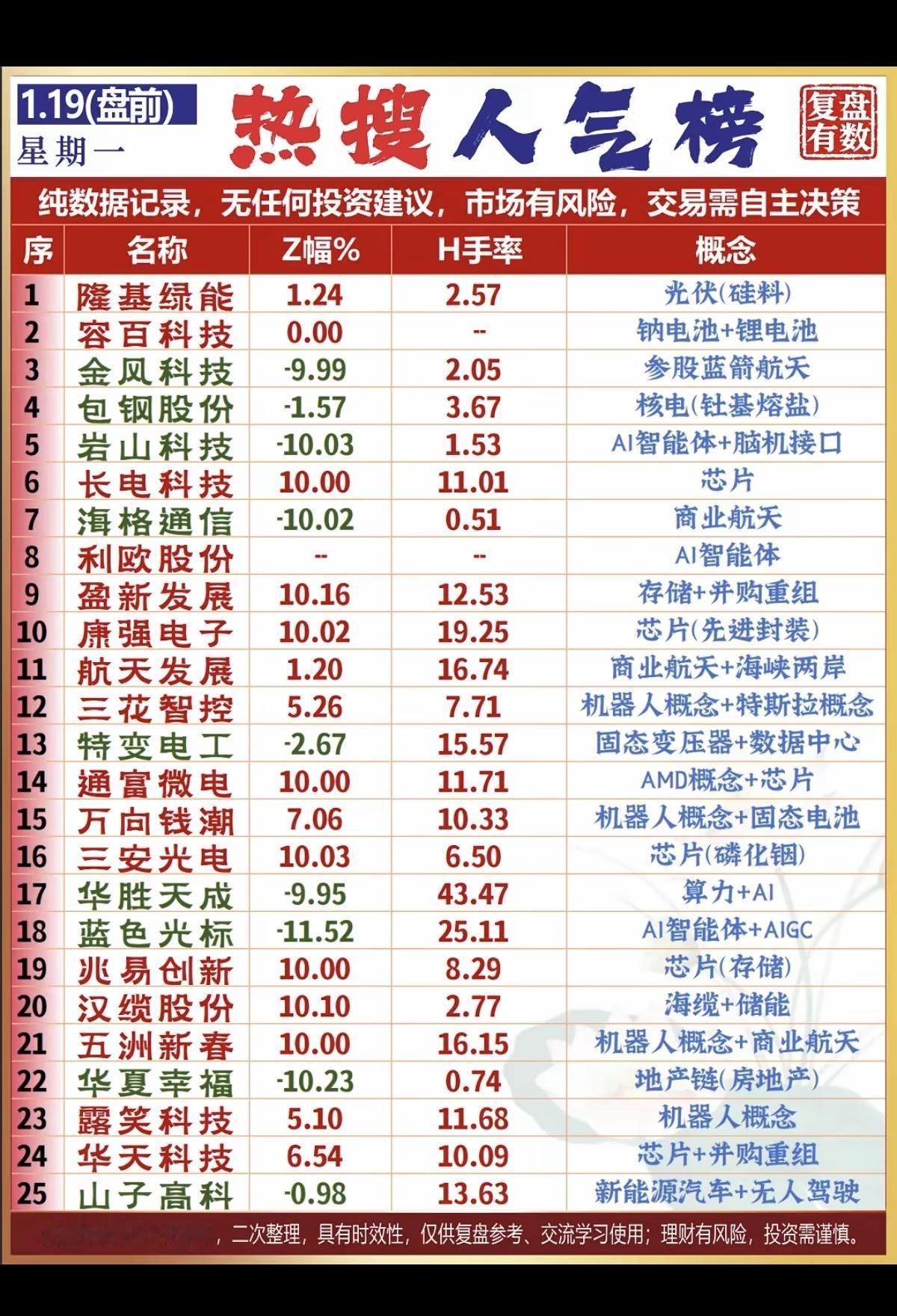 1.19周一盘前成交活跃个股热搜人气榜1.硅料，光伏2.人工智能，AI