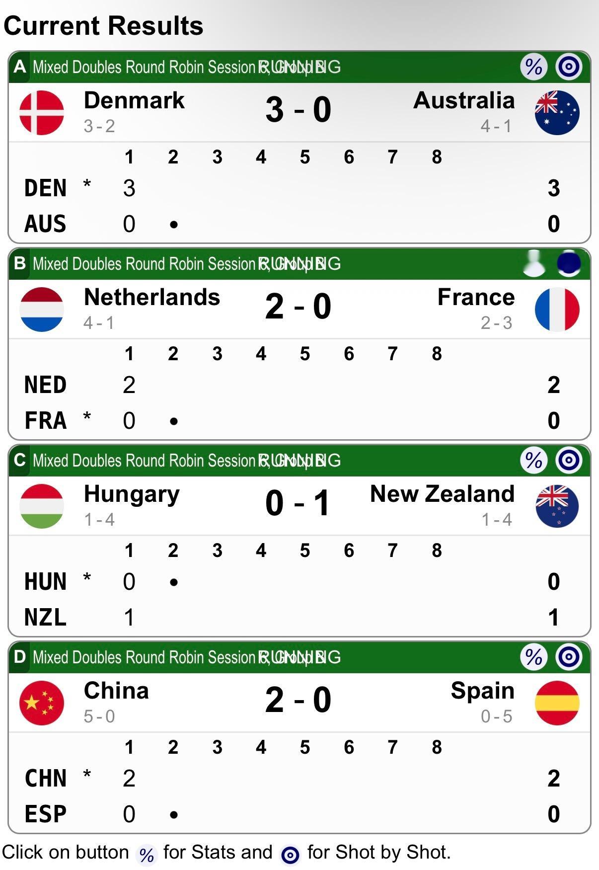 米兰冬奥会冰壶落选赛丹麦第一局3-0澳大利亚！加油啊，今夜都为窝子母国助威，她