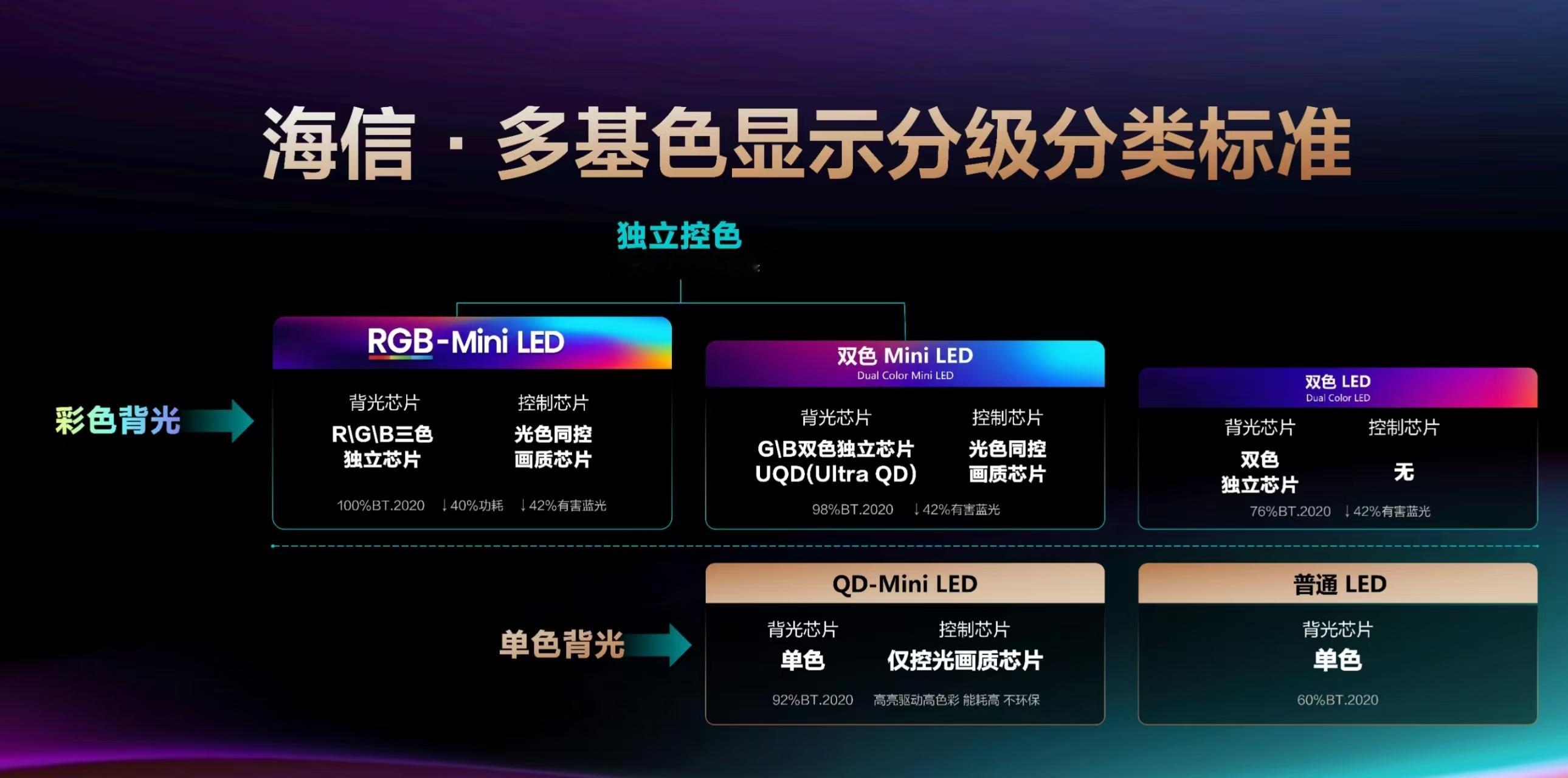 大家买高端电视的时候，可能经常听到「MiniLED」这个词。但MiniLE