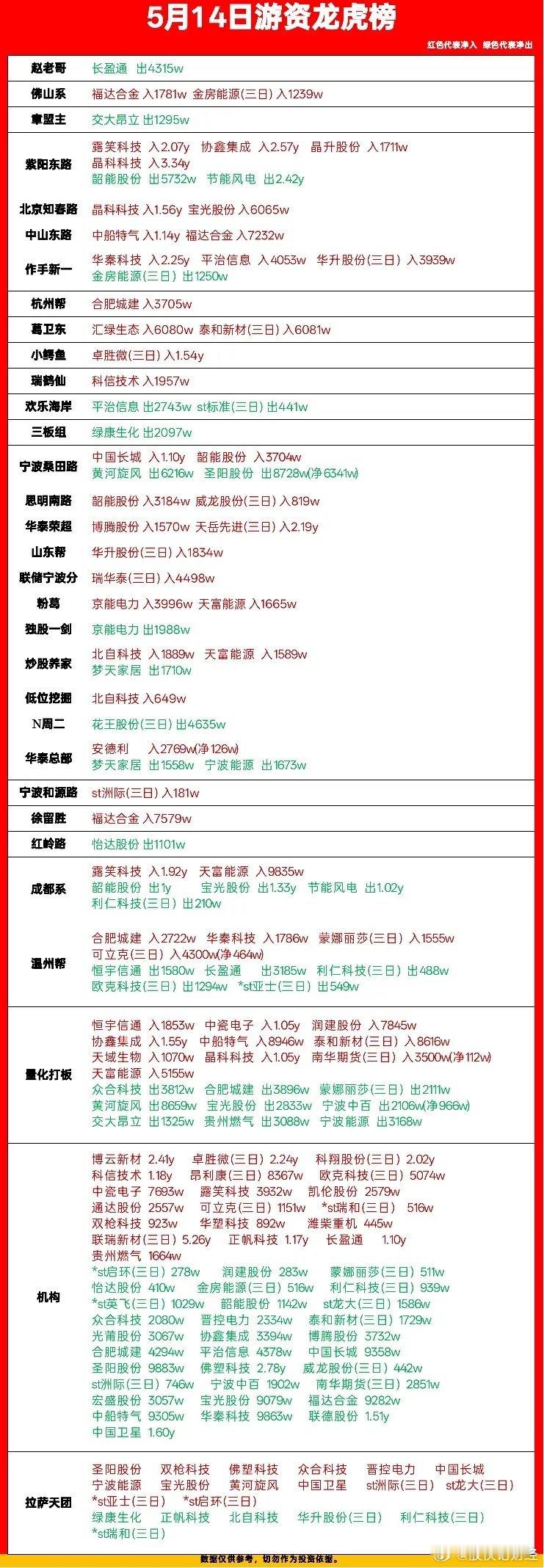 5月14日游资龙虎榜数据