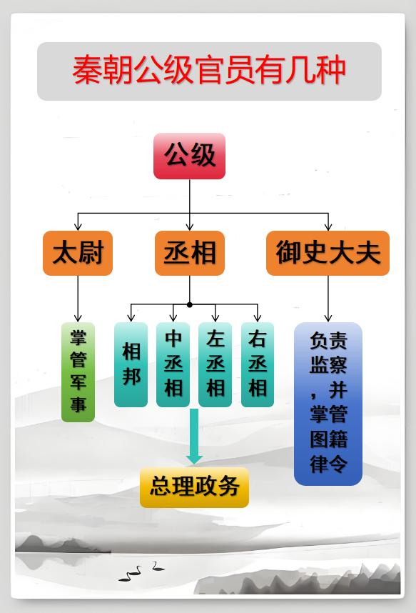 秦朝公级官员有几种？答案：3种如图所示：秦朝皇帝下设三公，分别是：太尉、