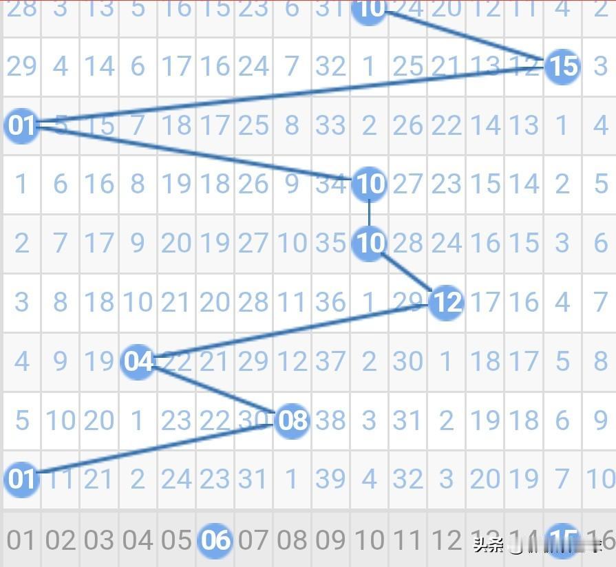 双色球26014期蓝球分析26013期双色球蓝球开出了除以5余1号01。01是