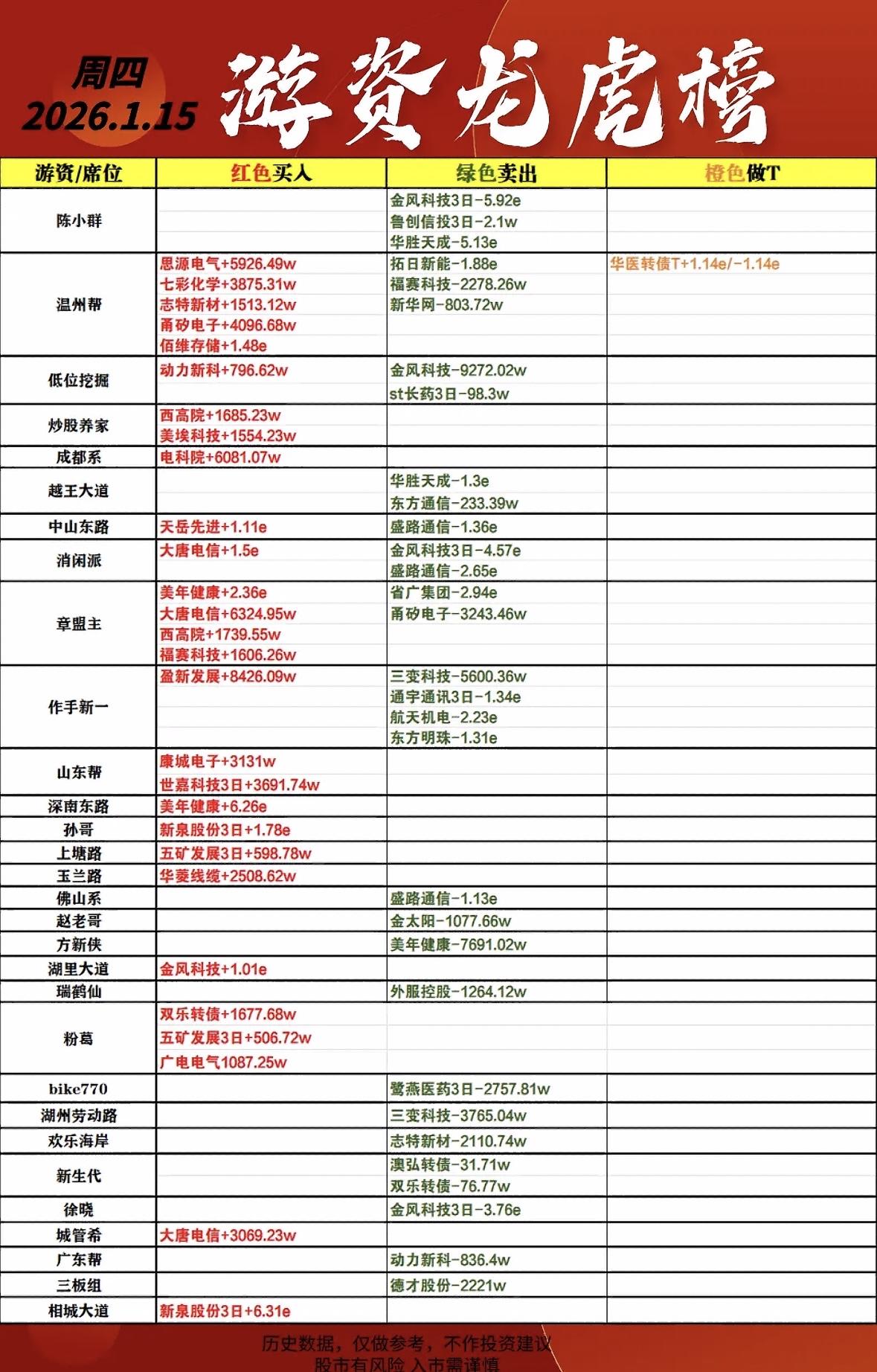 1月16日周五柚子龙虎榜游资动向：金风科技遭抛售，美年健康获青睐，大唐电信吸