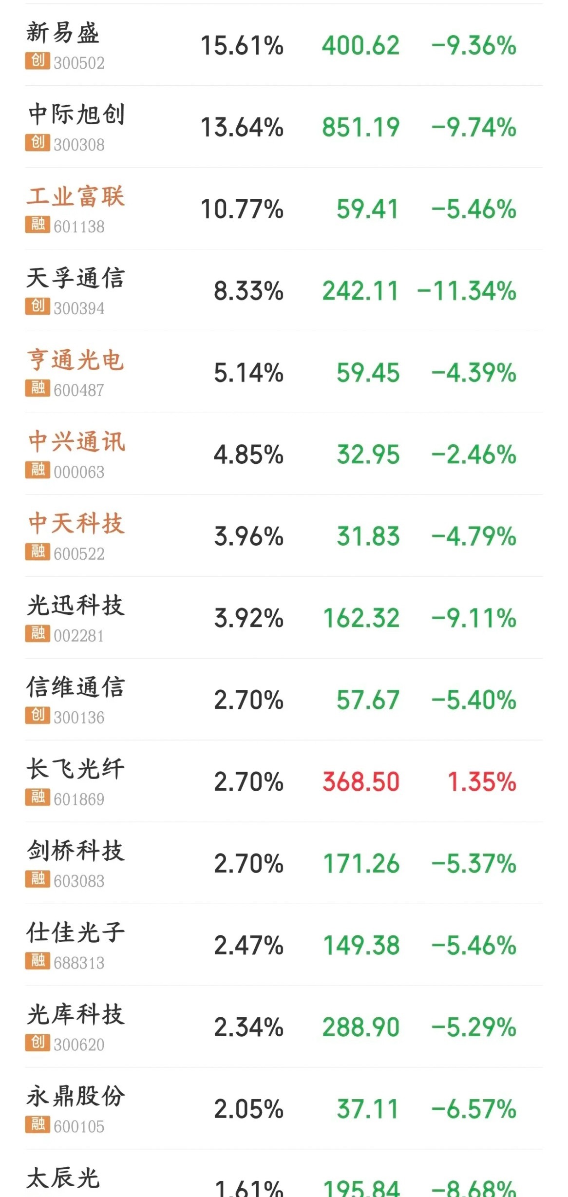 今天光模块下跌是有重大利空，这次想反转是真的难了今天早盘CPO、光模块板块大跌，中际旭创、新易盛、天