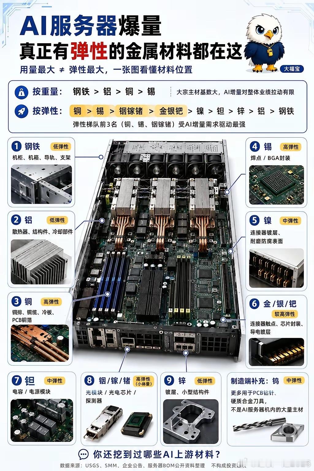 铜锡铟镓锗钽摩尔定律放缓后，AI算力增量全部落在材料端，但很多人踩坑：只看金属涨