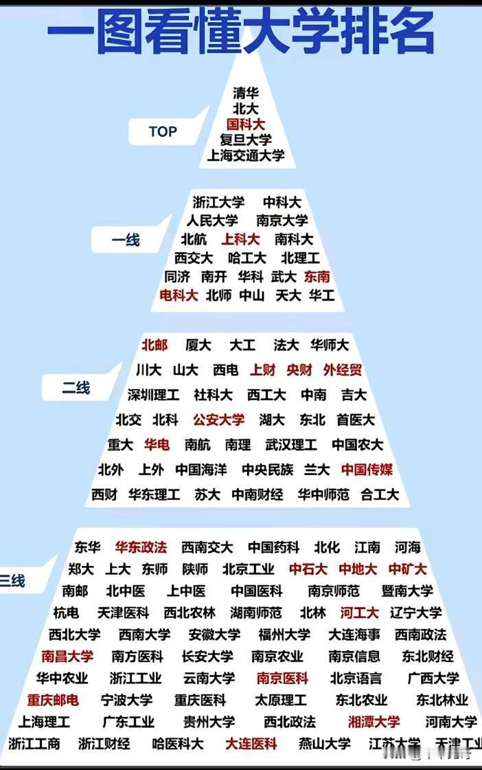 看到那个大学排名图，分三线列出高校还挺有意思。一线那档都是清华、北大、中科院大学