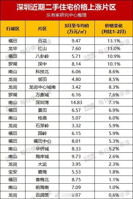 乐有家研究中心数据显示，3月以来，深圳多个核心片区的二手住宅价格出现明显上涨。其