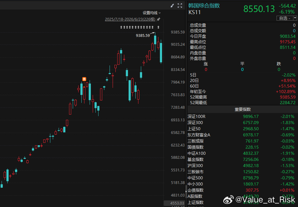 韩股狼来了的故事再次上演，这次下去后还能不能再反弹甚至新高？按我之前的推演应该还