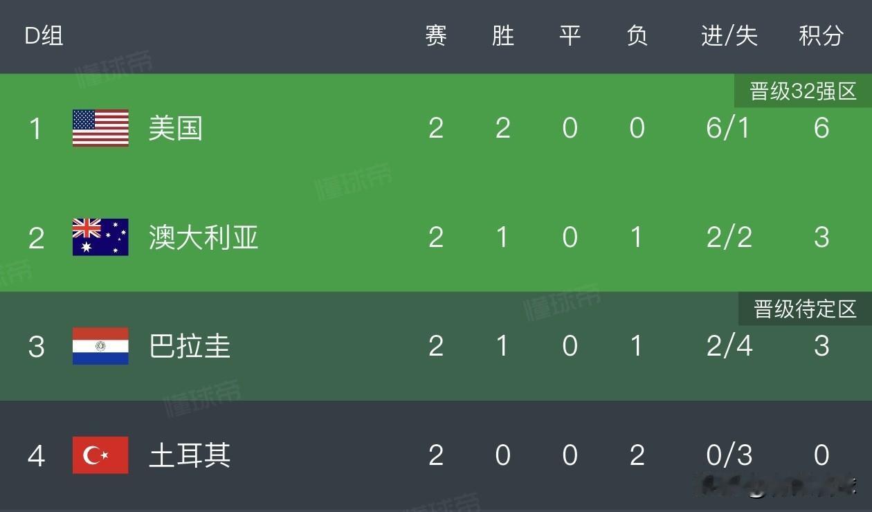 两小组暗藏相同的默契剧本，两场平局落地，可以让四队携手出线，韩国无辜躺枪。200