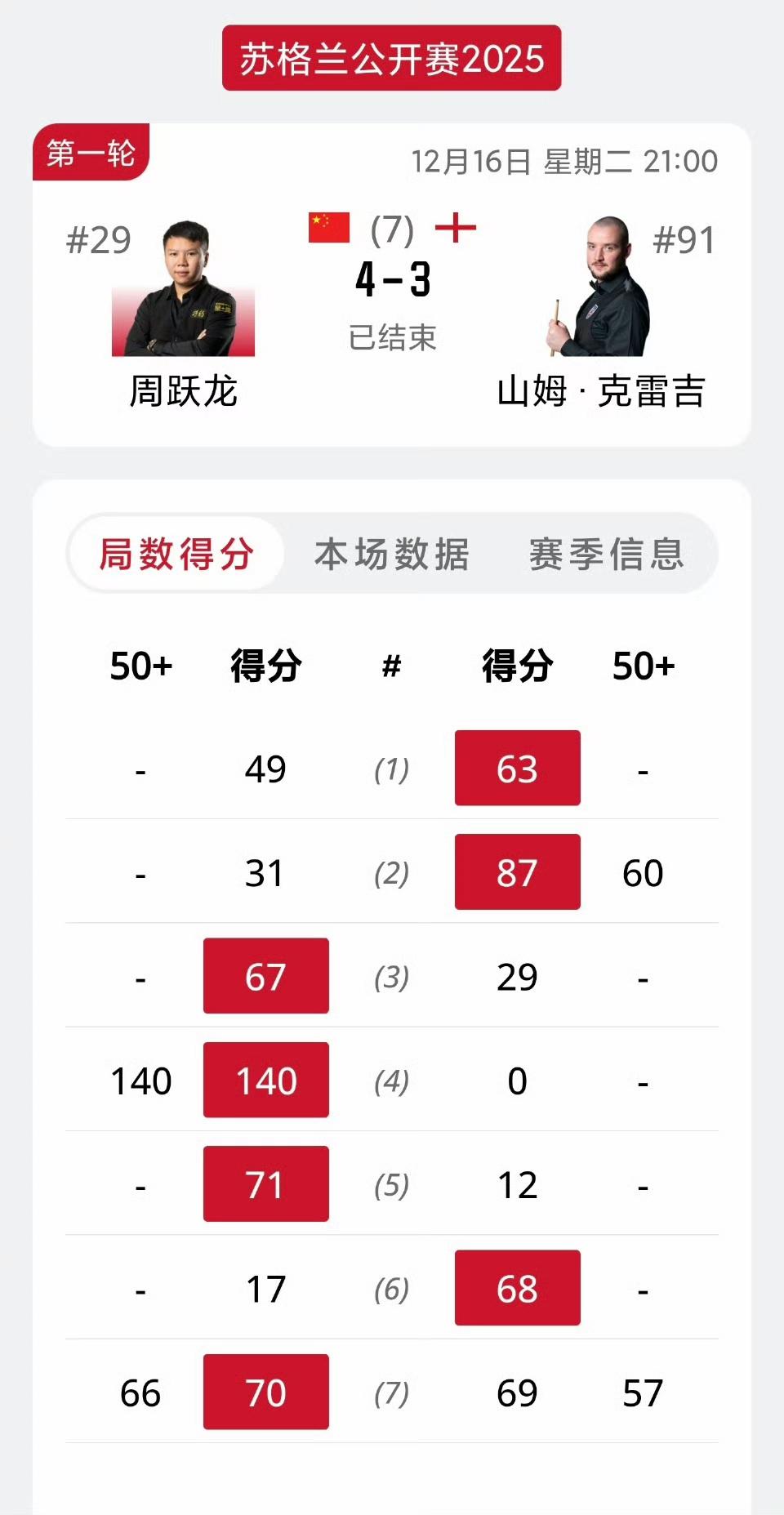 同样是4-3绝杀！肖国栋绝杀晋级32强，周跃龙更是赢得惊险！2025斯诺克苏格