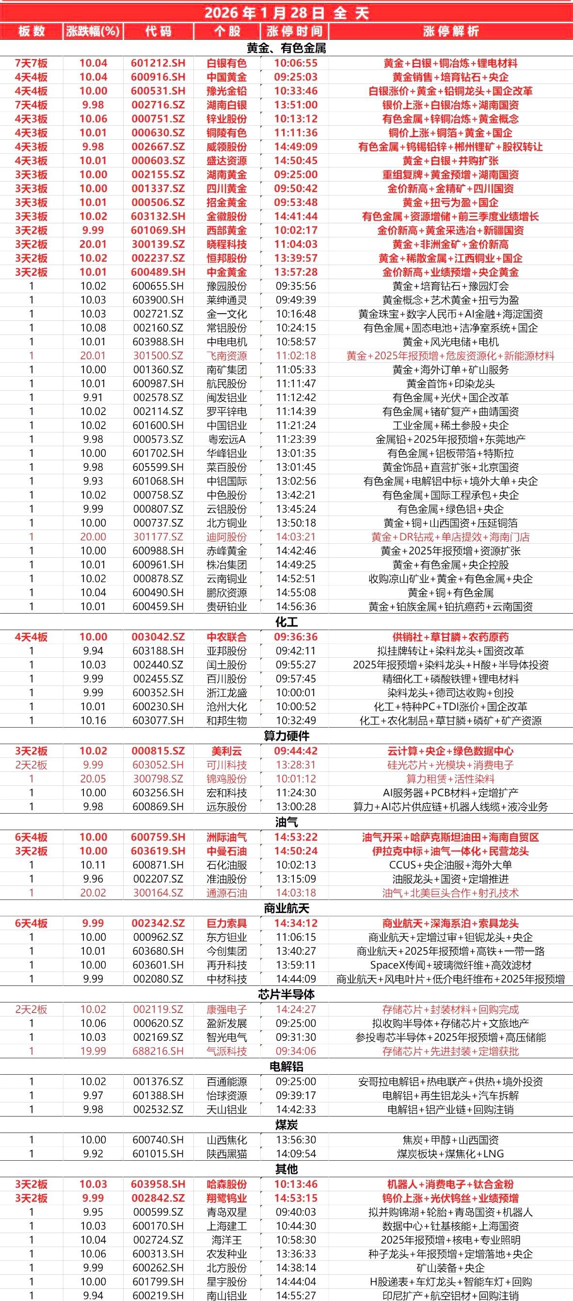 1月28日，全天封板复盘。