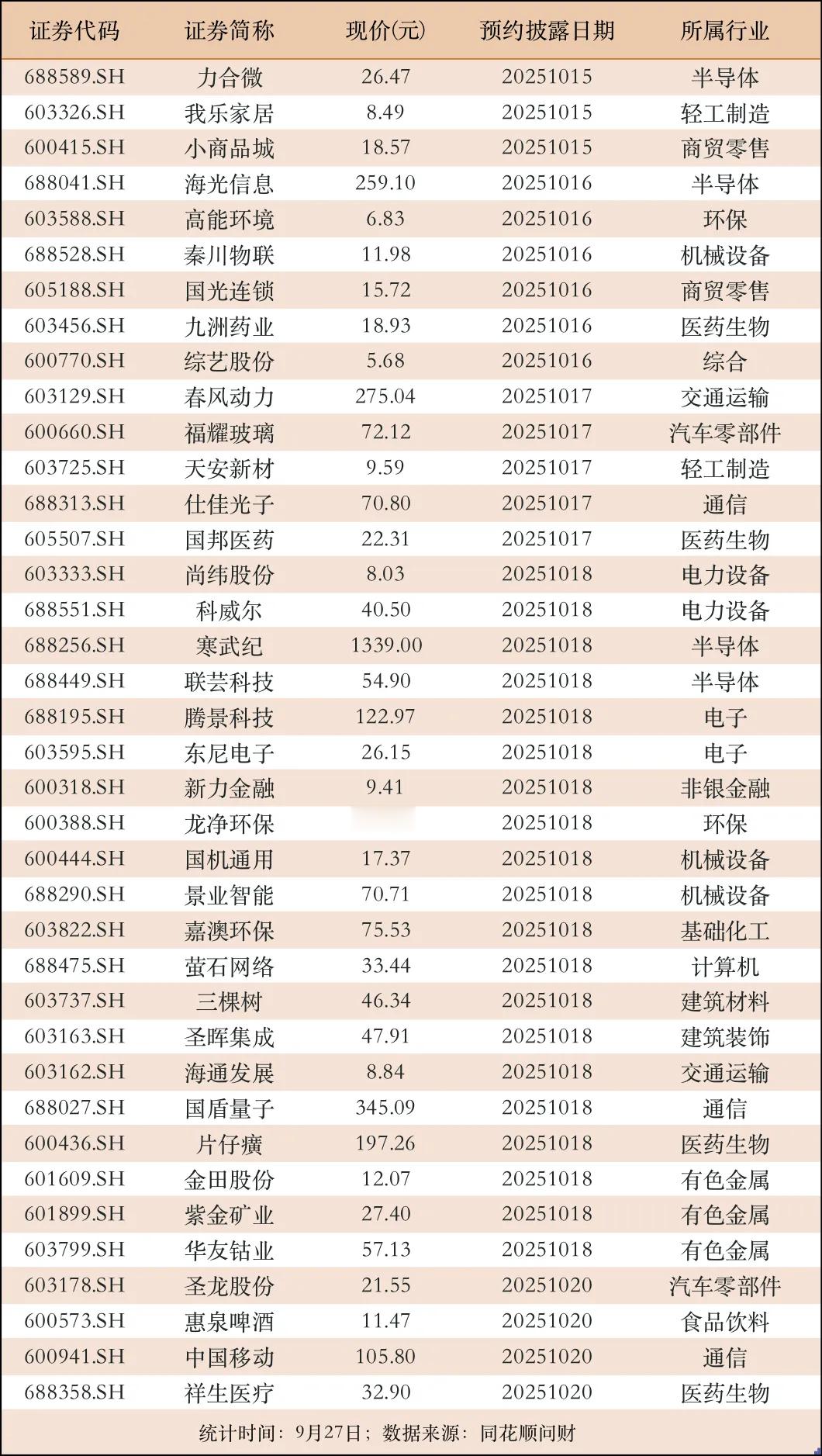 沪市三季报时间表出炉！38家公司率先亮相，其中4家半导体公司，多家算力公司三季报