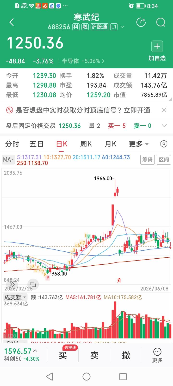 高处不胜寒，主力出货难！寒武纪今天收盘下跌3.76%，中际旭创今天收盘下跌2.