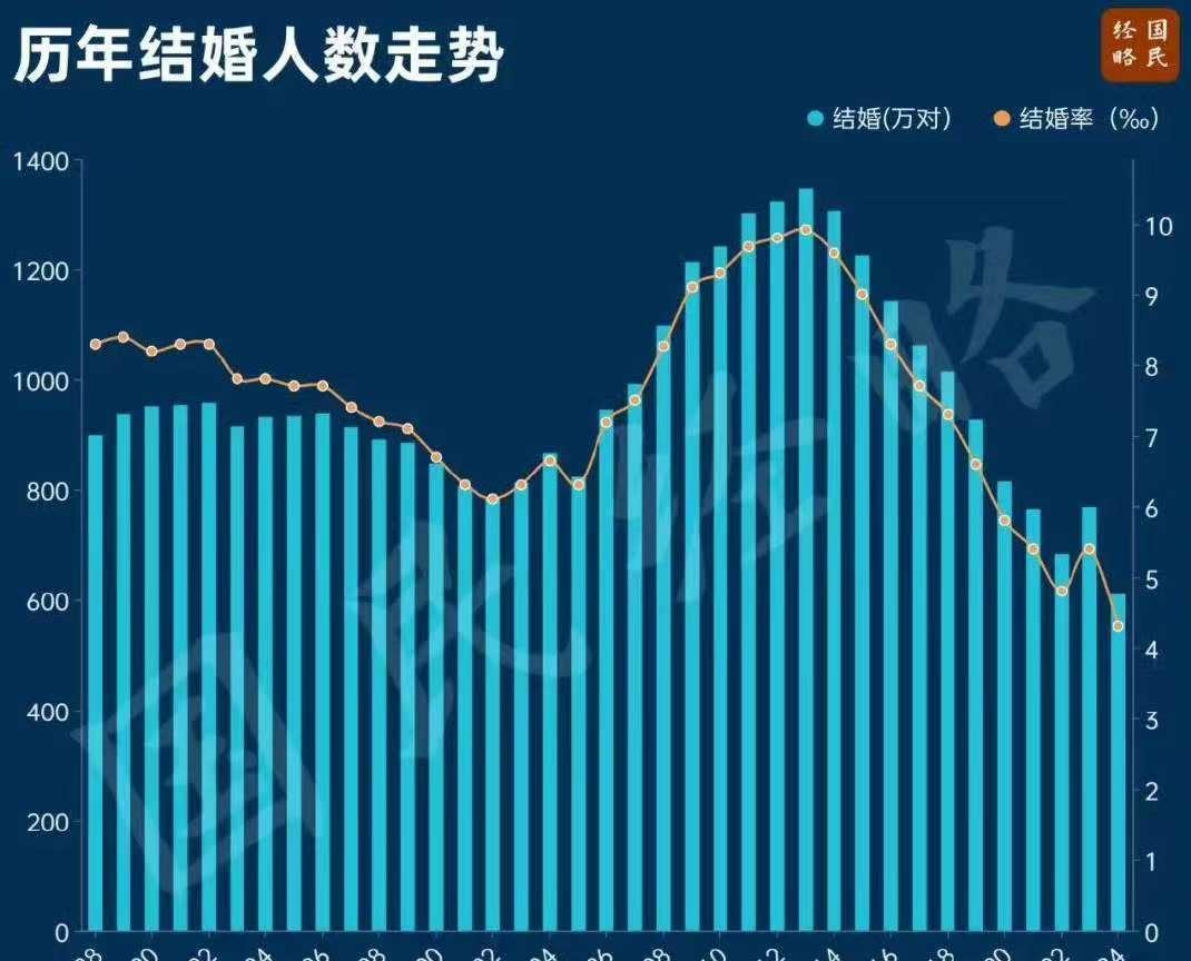 法国只有3%的人结婚，90%以上是用民事协议合伙过日子。中国可以参考，是个办法