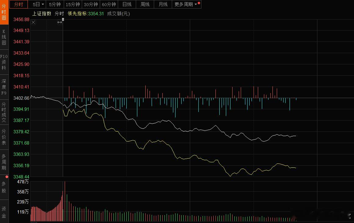 全球股市下挫关键时刻要显担当，期待A股不要跟着下挫，因为我们的股市本身就没咋涨，