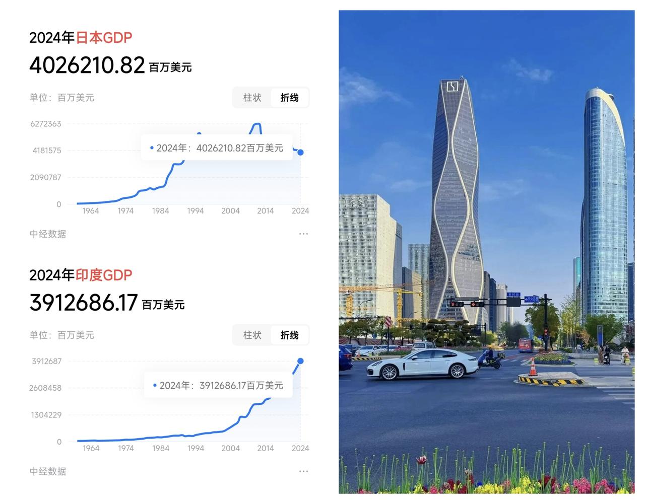 ✨2025年日本GDP将被印度超越✨🐼根据现有的数据，贫道个人预测，20