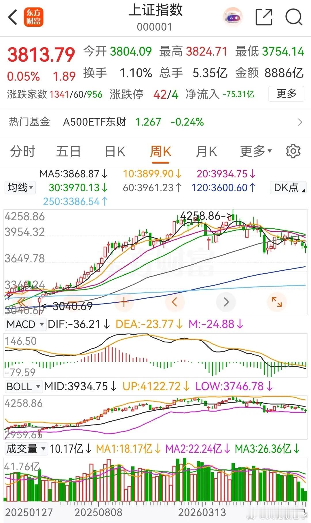 明天大盘将会继续反弹，最终以阳线报收！消息面上，国内这边偏暖！而外围市场方面，周