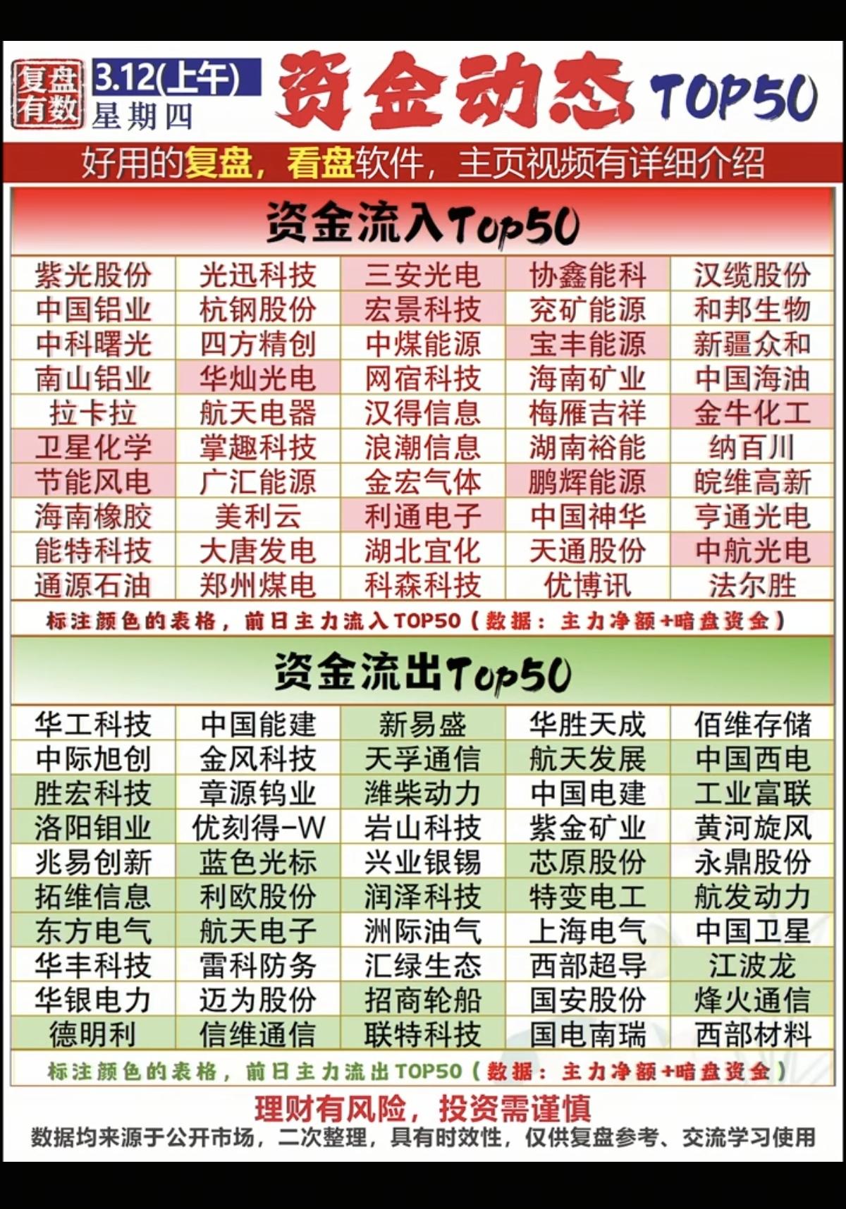 3.12周四主力资金抢筹出逃个股榜！资金抢筹：1.化学纤维2.煤