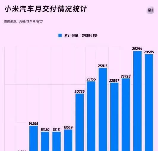 小米汽车，汽车圈的奇迹！从24年4月上市销售到25年5月份，小米su7一款车
