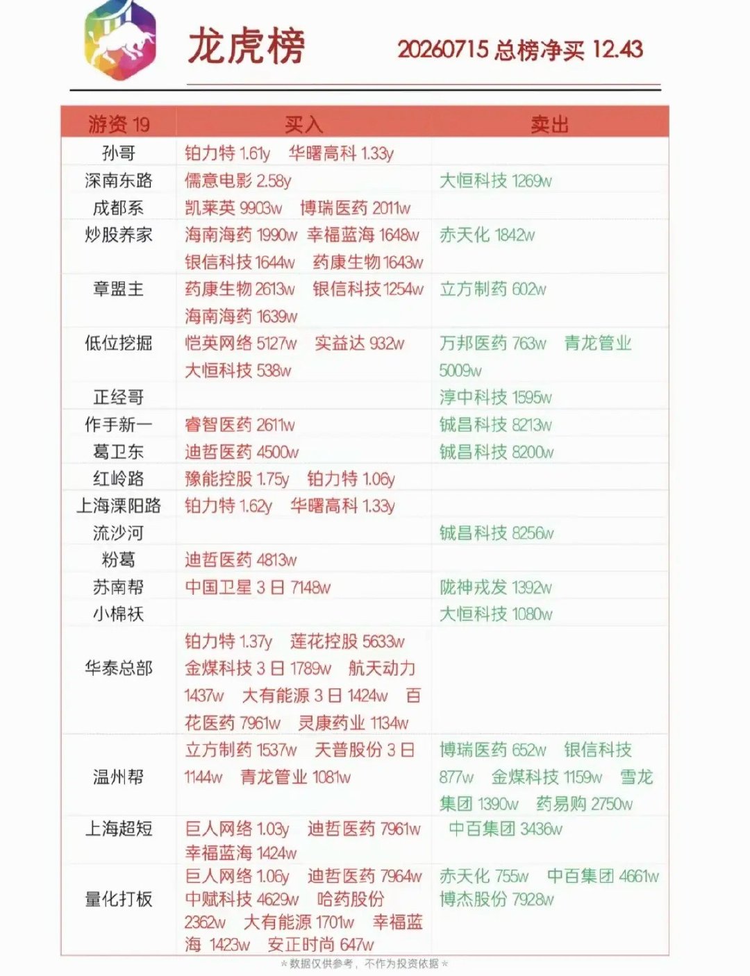 7.15周三知名游资大佬：抢筹龙虎榜！