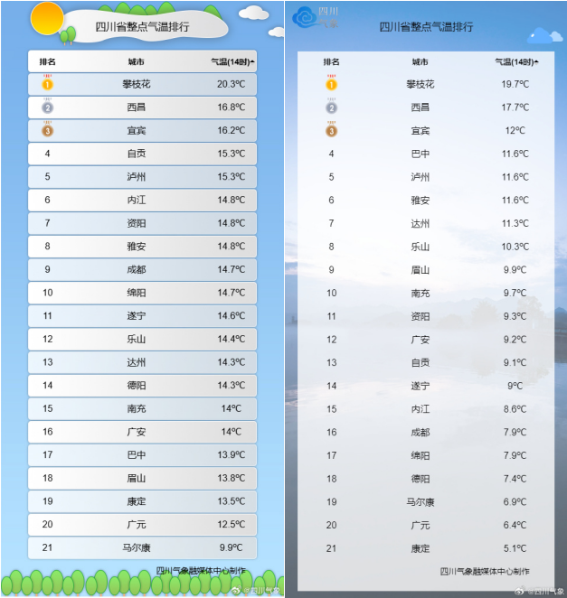 “三九”天气像入春? 本周四川部分城市直冲20℃