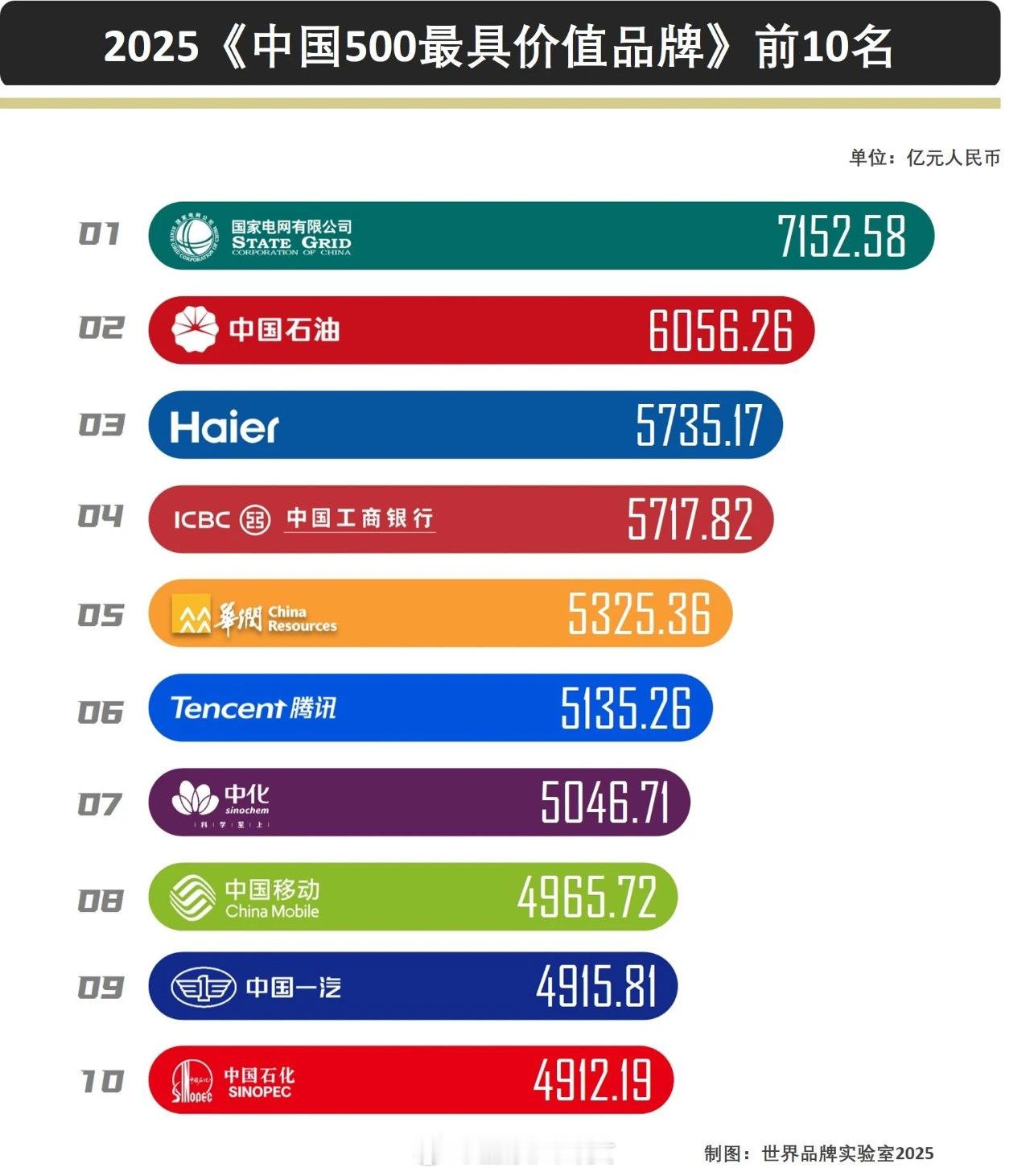 2025年中国最值钱的100个品牌！​​​