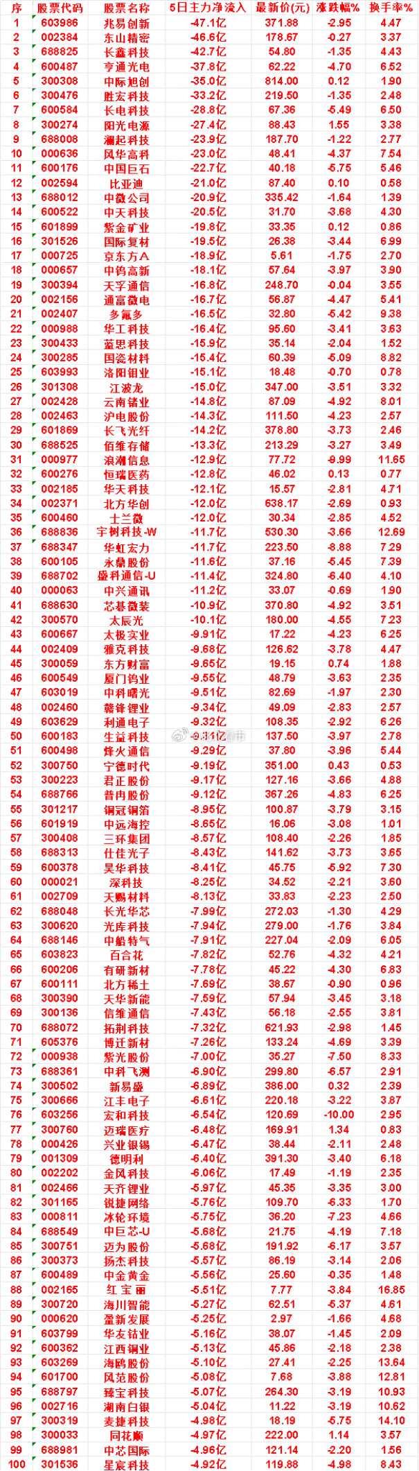 本周，整个市场“主力流出最多”的名单汇总中兴通讯：5日净流入-11.2亿，涨跌