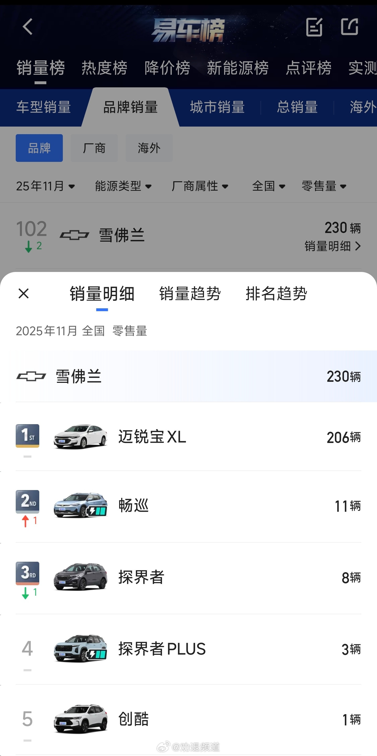 无人在意的角落，11月雪佛兰在国内只卖了230辆车，传统合资品牌倒数第二，仅次于