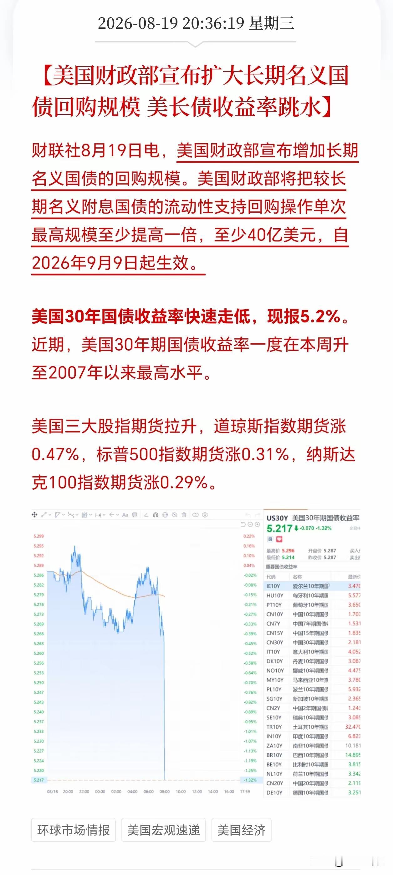 注意看！很关键！美国30年期国债利率走低了！