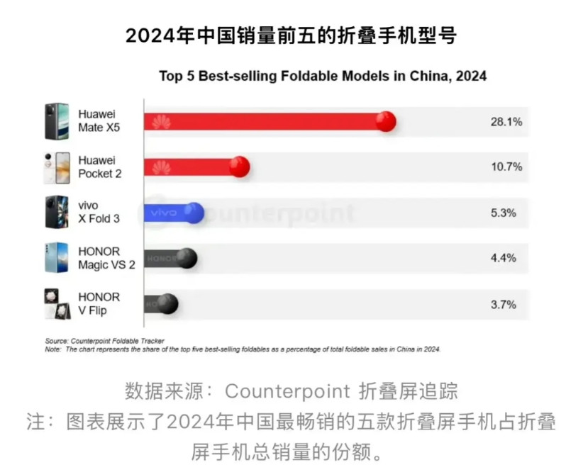 2024年中国卖的最好的5款折叠屏手机①华为MateX5份额2