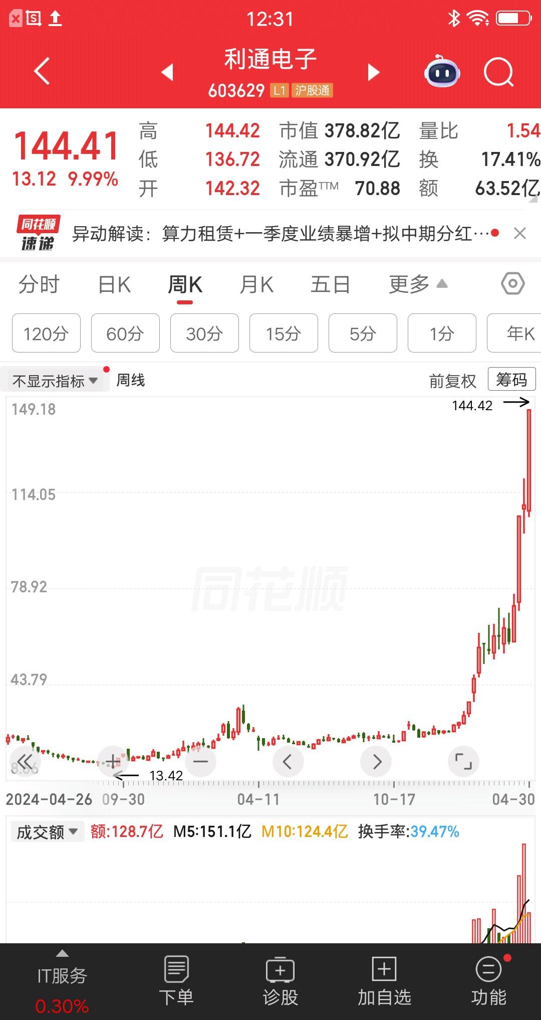 一位广东的股民，以17元的价格买入利通电子，花了15万块。现在股价涨到了144元