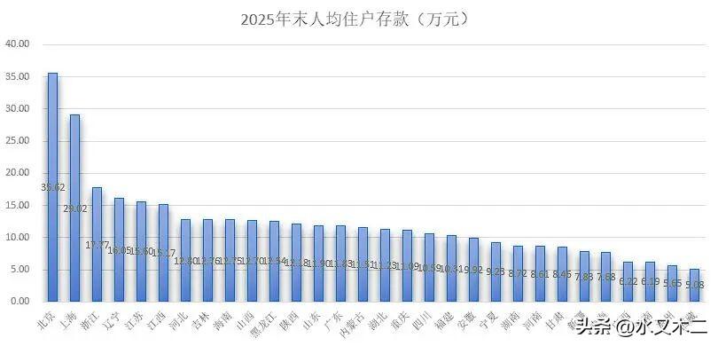 之前总觉得像辽宁这样的北方省份富裕程度是比不过南方地区的，实际却是大错特错的！2