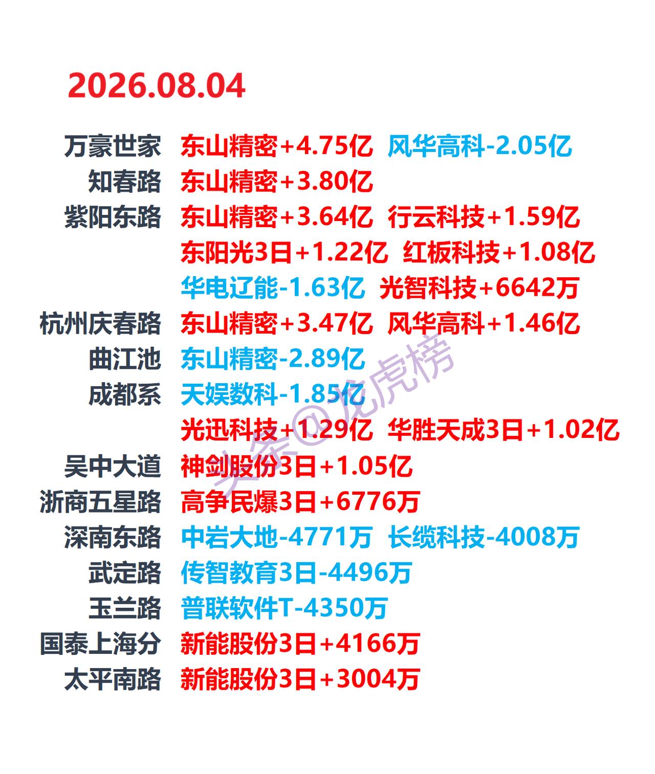 8月4日盘后龙虎榜：科技股集体反弹，游资、机构携手大笔买入AI硬件股本文仅客