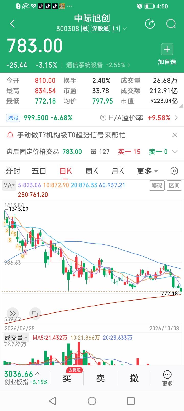 完犊子了！中际旭创，果然续创新低！中际旭创，收盘下跌3.15%，收盘价783元