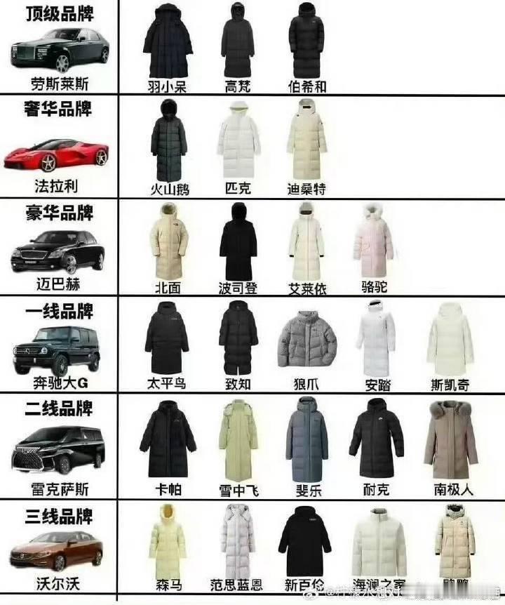 其实这个图也不准确，把羽绒服界的爱马仕moncler盟可睐放哪里了？？​​​